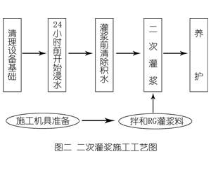 玉山灌浆料施工工艺—文字完整版